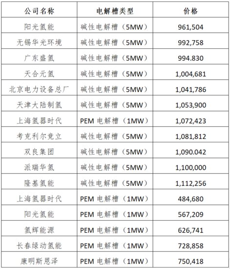 中国能建<em>项目竞标</em>结果显示中国电解槽比西方便宜2到5倍